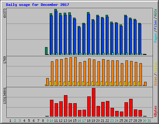 Daily usage for December 2017