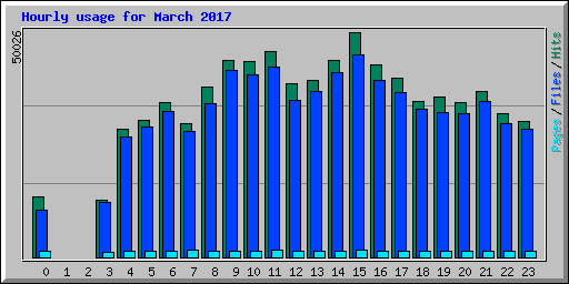 Hourly usage for March 2017