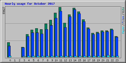 Hourly usage for October 2017