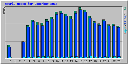 Hourly usage for December 2017