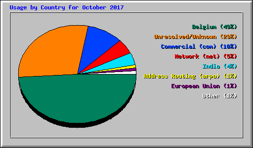 Usage by Country for October 2017