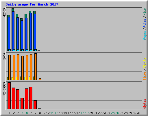 Daily usage for March 2017