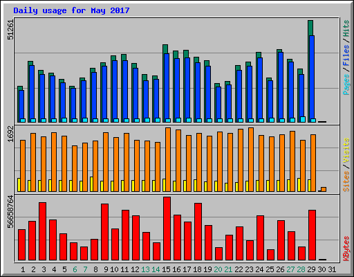 Daily usage for May 2017