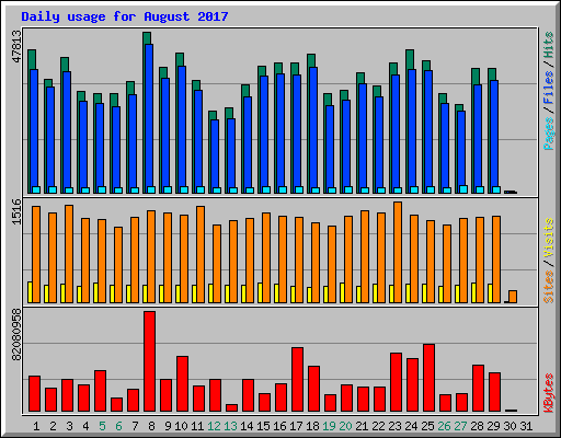 Daily usage for August 2017