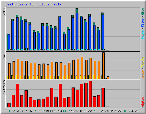 Daily usage for October 2017