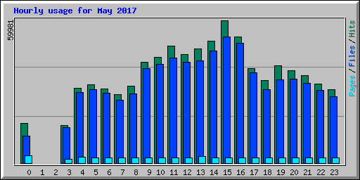 Hourly usage for May 2017