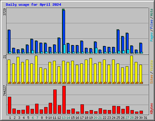 Daily usage for April 2024