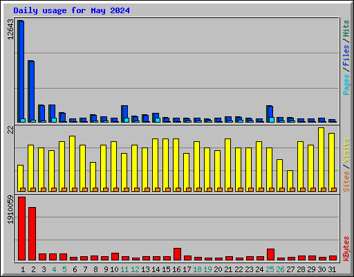 Daily usage for May 2024