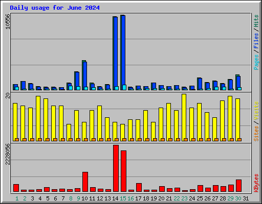 Daily usage for June 2024