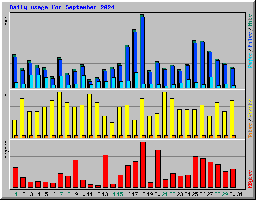 Daily usage for September 2024