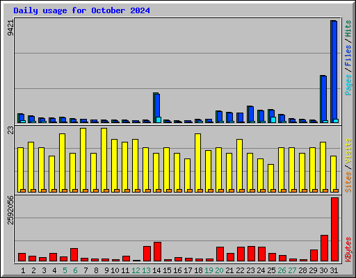 Daily usage for October 2024