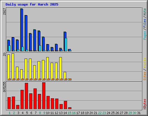 Daily usage for March 2025