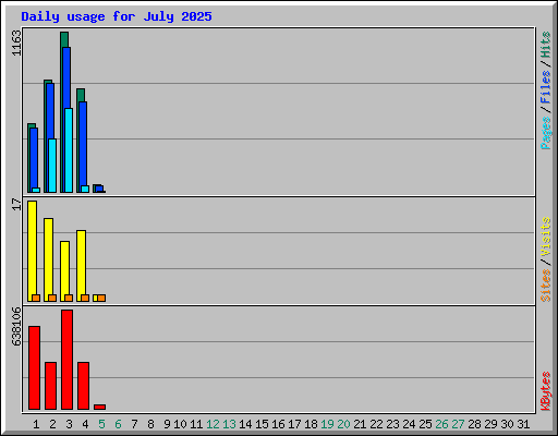 Daily usage for July 2025