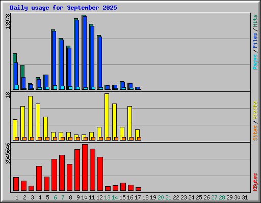 Daily usage for September 2025