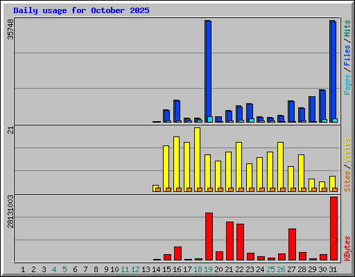 Daily usage for October 2025