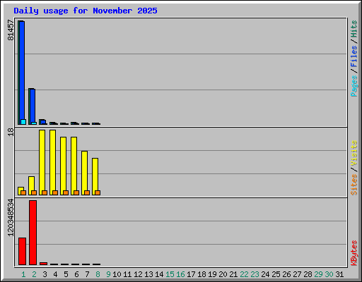 Daily usage for November 2025