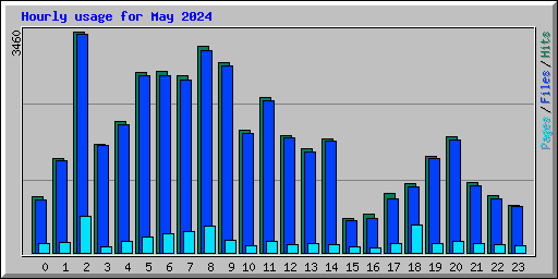 Hourly usage for May 2024