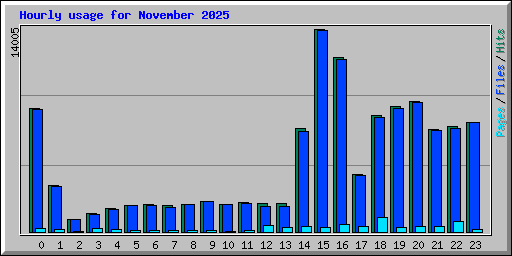 Hourly usage for November 2025