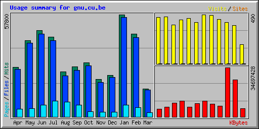 Usage summary for gnu.cu.be