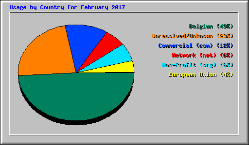 Usage by Country for February 2017