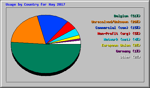 Usage by Country for May 2017