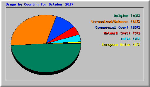 Usage by Country for October 2017