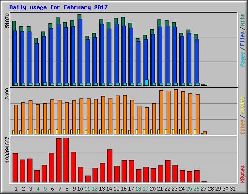 Daily usage for February 2017