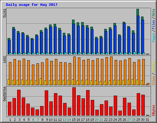 Daily usage for May 2017