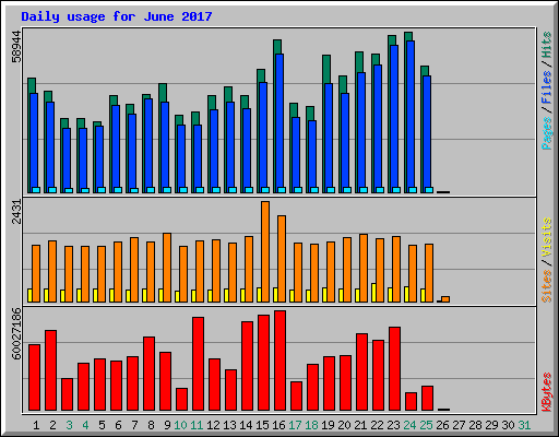 Daily usage for June 2017