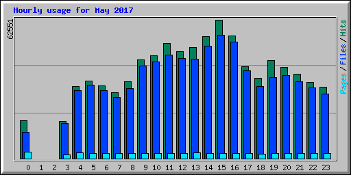 Hourly usage for May 2017