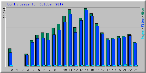 Hourly usage for October 2017