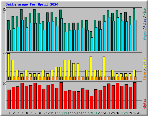 Daily usage for April 2024