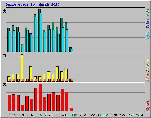 Daily usage for March 2025