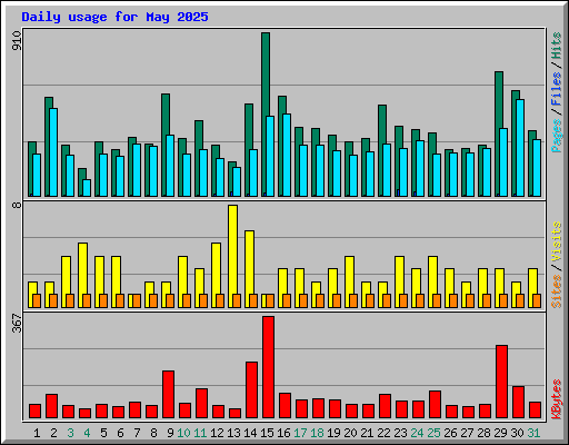 Daily usage for May 2025