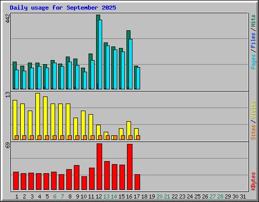 Daily usage for September 2025