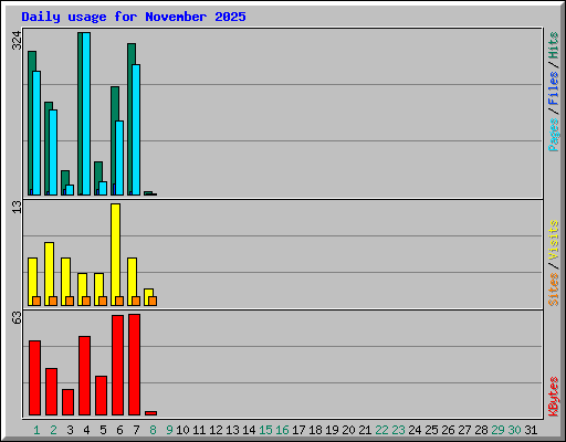 Daily usage for November 2025