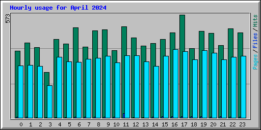 Hourly usage for April 2024