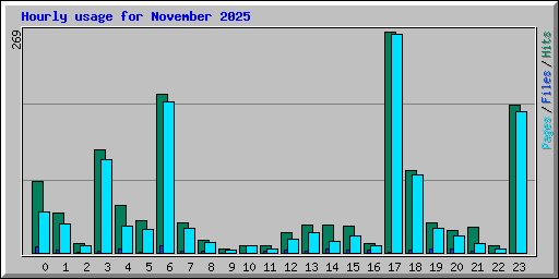 Hourly usage for November 2025