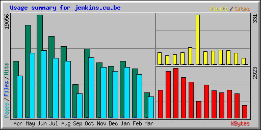 Usage summary for jenkins.cu.be