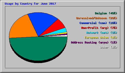 Usage by Country for June 2017