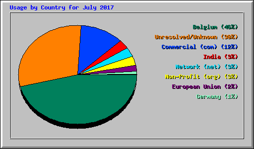 Usage by Country for July 2017