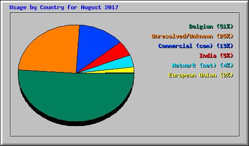 Usage by Country for August 2017