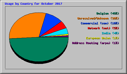 Usage by Country for October 2017