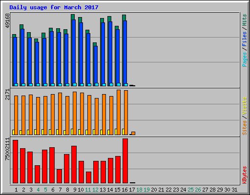 Daily usage for March 2017