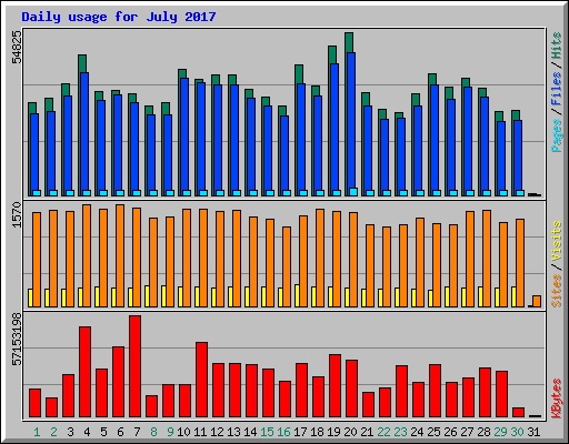 Daily usage for July 2017