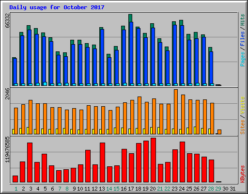 Daily usage for October 2017