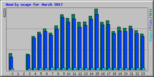 Hourly usage for March 2017