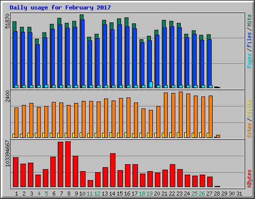 Daily usage for February 2017