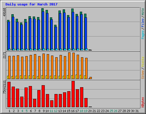 Daily usage for March 2017