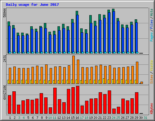 Daily usage for June 2017